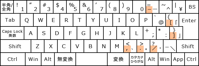 日本語・ローマ字入力の配列